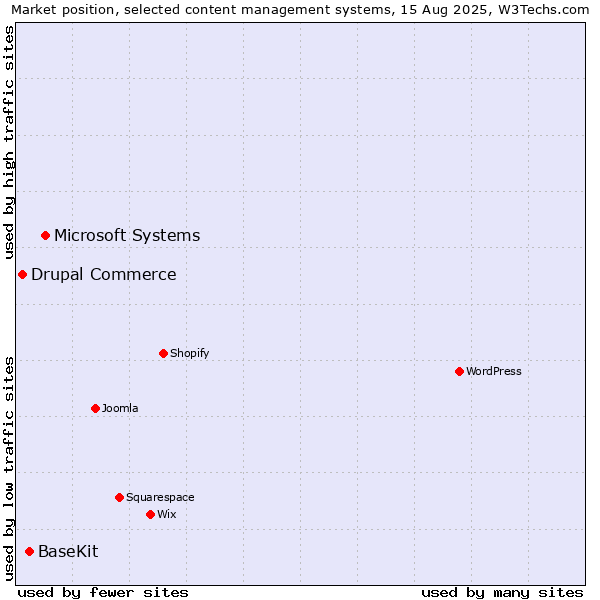 Market position of Microsoft Systems vs. BaseKit vs. Drupal Commerce
