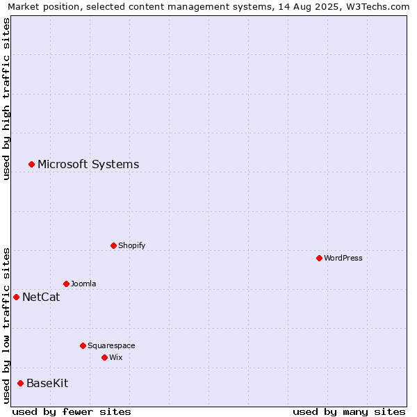 Market position of Microsoft Systems vs. BaseKit vs. NetCat