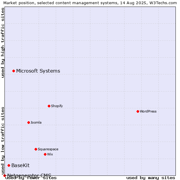 Market position of Microsoft Systems vs. BaseKit vs. Netgenerator CMS