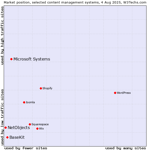 Market position of Microsoft Systems vs. BaseKit vs. NetObjects
