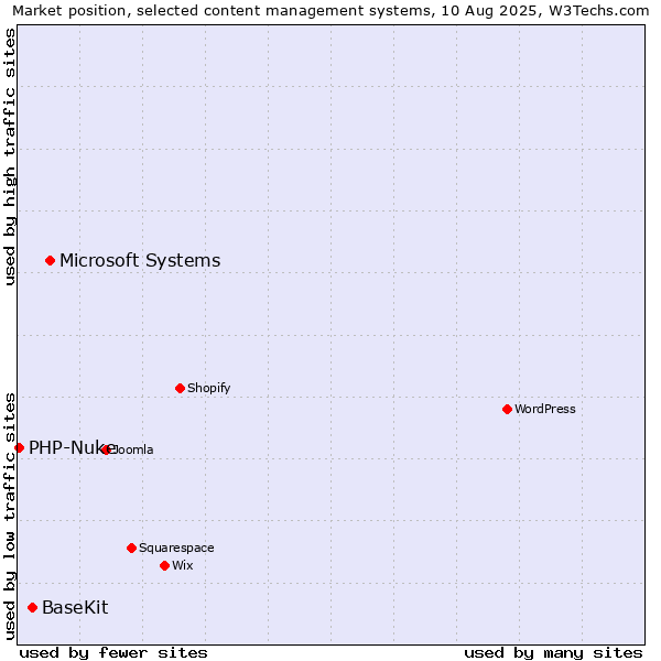 Market position of Microsoft Systems vs. BaseKit vs. PHP-Nuke