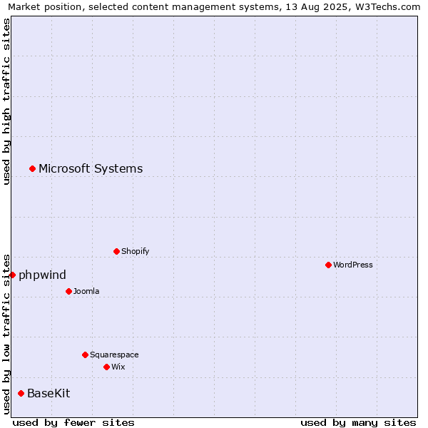Market position of Microsoft Systems vs. BaseKit vs. phpwind