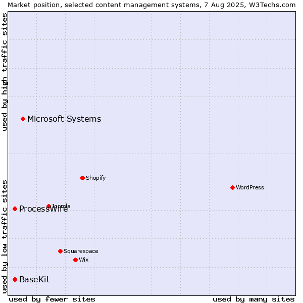 Market position of Microsoft Systems vs. ProcessWire vs. BaseKit
