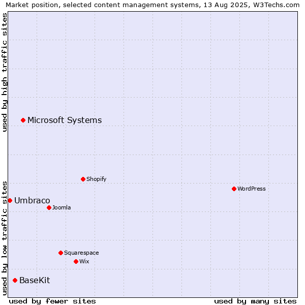 Market position of Microsoft Systems vs. BaseKit vs. Umbraco