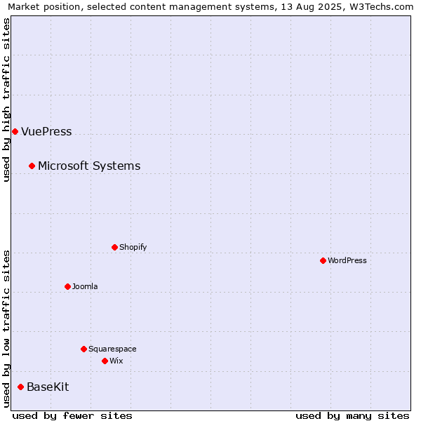 Market position of Microsoft Systems vs. BaseKit vs. VuePress