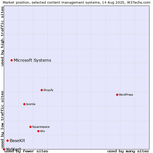Market position of Microsoft Systems vs. BaseKit vs. Yo!Kart