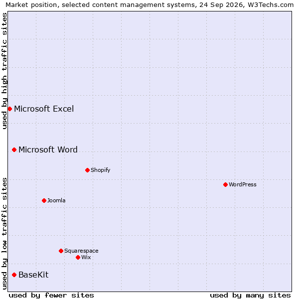 Market position of BaseKit vs. Microsoft Word vs. Microsoft Excel