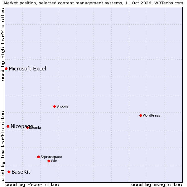 Market position of BaseKit vs. Nicepage vs. Microsoft Excel