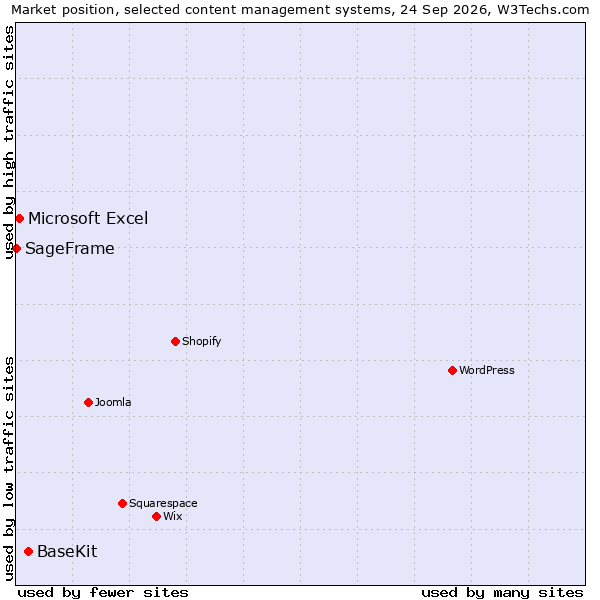 Market position of BaseKit vs. Microsoft Excel vs. SageFrame