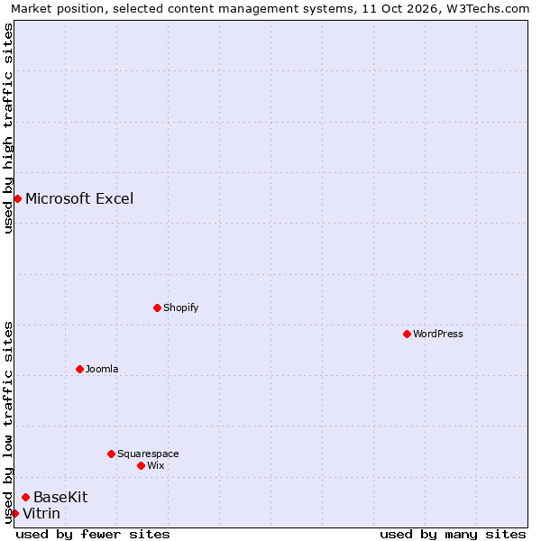 Market position of BaseKit vs. Microsoft Excel vs. Vitrin