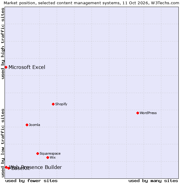 Market position of BaseKit vs. Web Presence Builder vs. Microsoft Excel