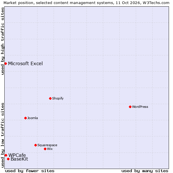 Market position of BaseKit vs. WPCafe vs. Microsoft Excel