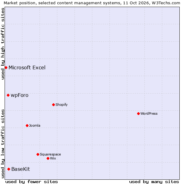 Market position of BaseKit vs. wpForo vs. Microsoft Excel