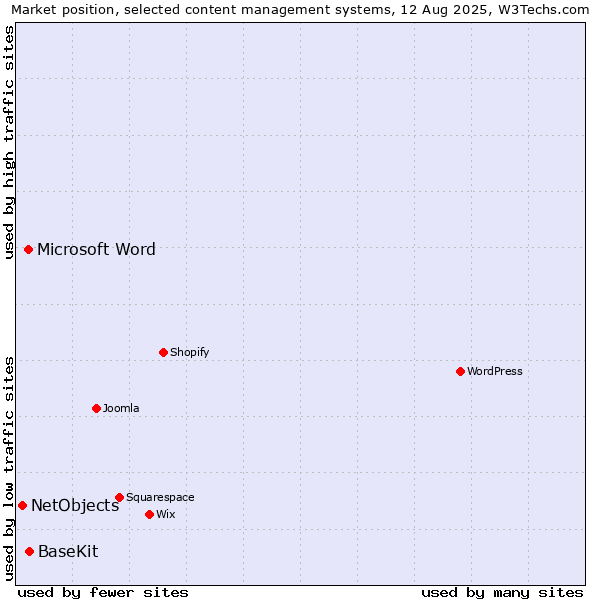Market position of BaseKit vs. Microsoft Word vs. NetObjects