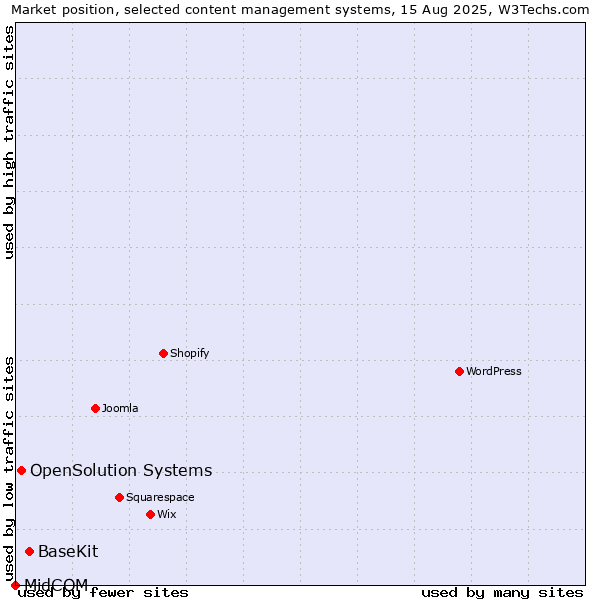 Market position of BaseKit vs. OpenSolution Systems vs. MidCOM