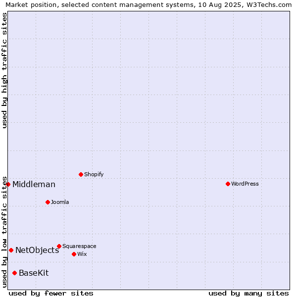 Market position of BaseKit vs. NetObjects vs. Middleman