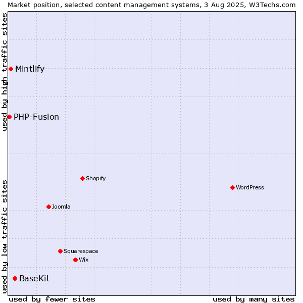 Market position of BaseKit vs. Mintlify vs. PHP-Fusion