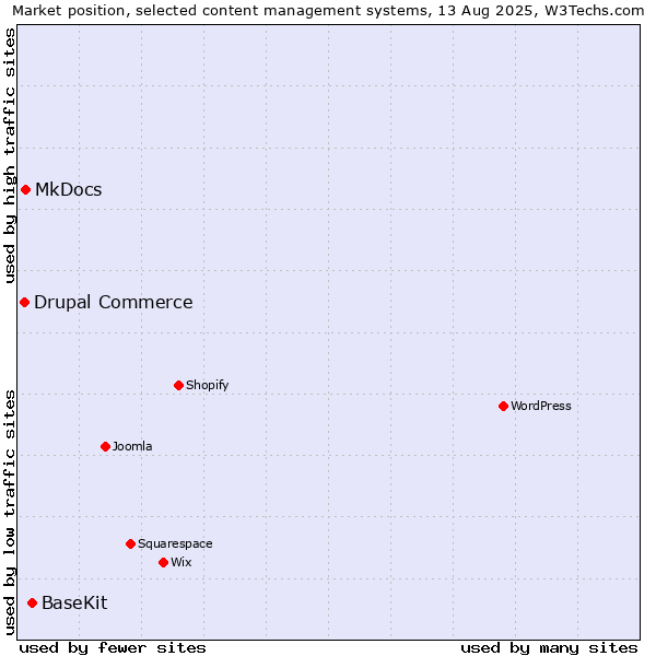 Market position of BaseKit vs. MkDocs vs. Drupal Commerce