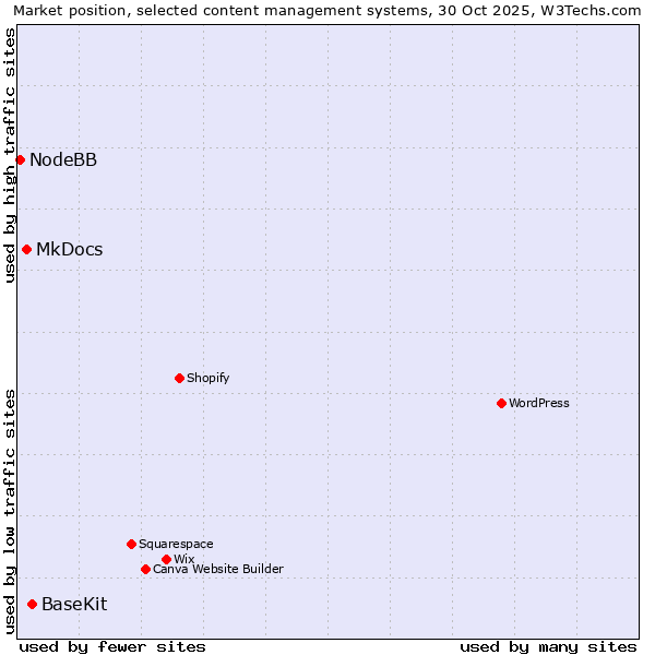 Market position of BaseKit vs. MkDocs vs. NodeBB