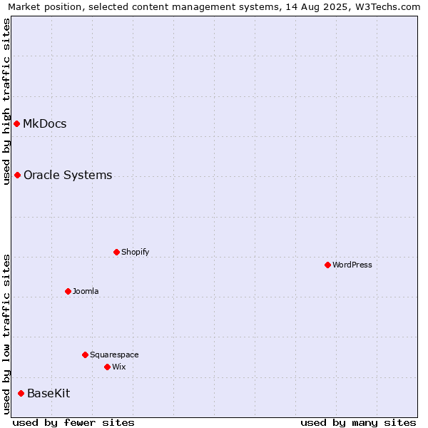 Market position of BaseKit vs. Oracle Systems vs. MkDocs