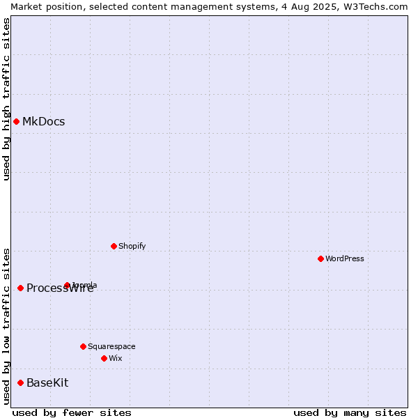 Market position of ProcessWire vs. BaseKit vs. MkDocs