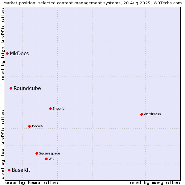 Market position of Roundcube vs. BaseKit vs. MkDocs