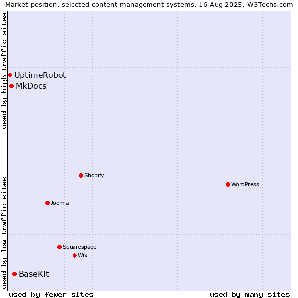 Market position of BaseKit vs. MkDocs vs. UptimeRobot