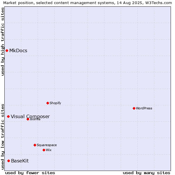 Market position of BaseKit vs. Visual Composer vs. MkDocs