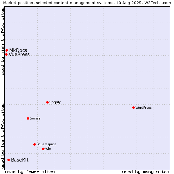 Market position of BaseKit vs. MkDocs vs. VuePress