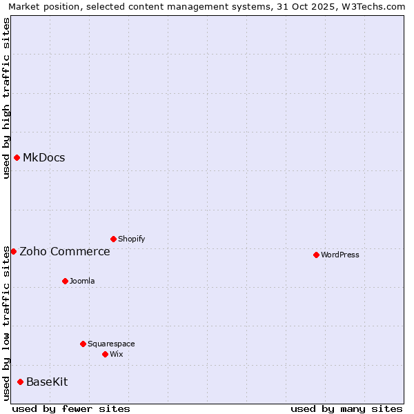 Market position of BaseKit vs. MkDocs vs. Zoho Commerce