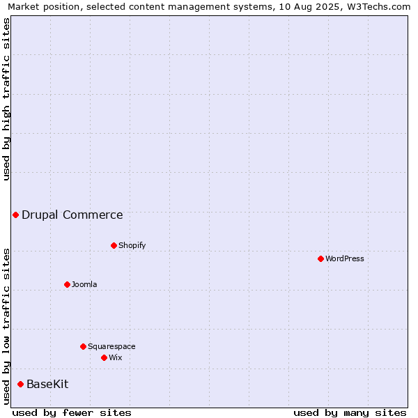 Market position of BaseKit vs. Drupal Commerce