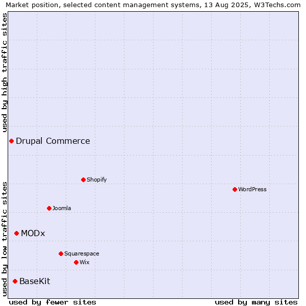 Market position of MODx vs. BaseKit vs. Drupal Commerce