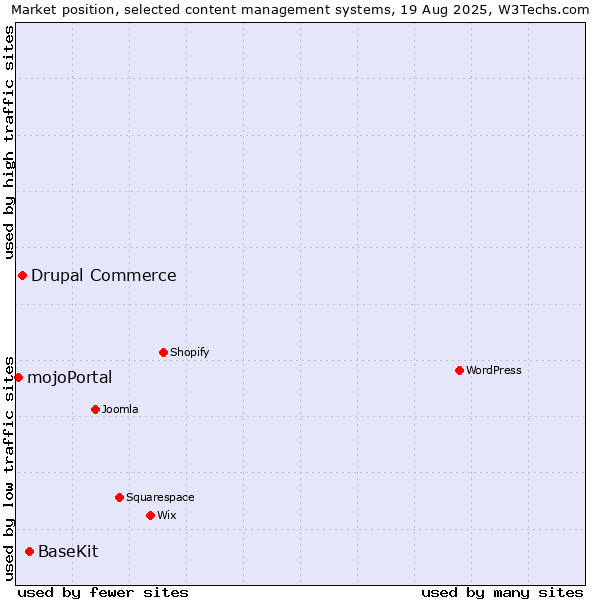 Market position of BaseKit vs. Drupal Commerce vs. mojoPortal
