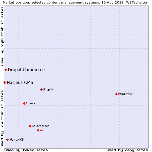 Market position of BaseKit vs. Drupal Commerce vs. Nucleus CMS