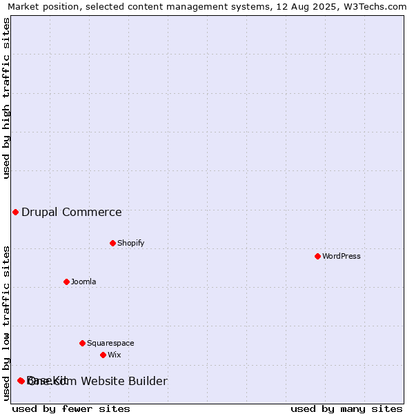Market position of One.com Website Builder vs. BaseKit vs. Drupal Commerce