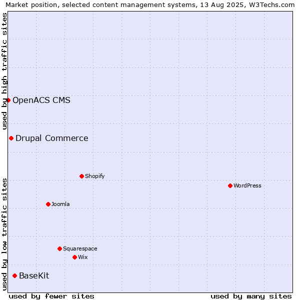 Market position of BaseKit vs. Drupal Commerce vs. OpenACS CMS