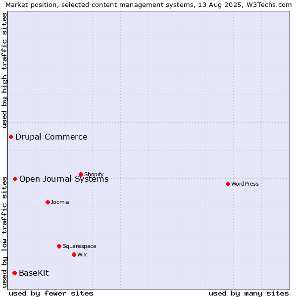 Market position of Open Journal Systems vs. BaseKit vs. Drupal Commerce