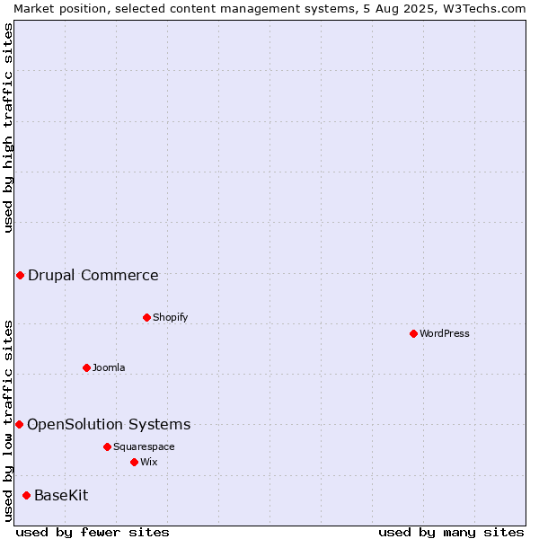 Market position of BaseKit vs. Drupal Commerce vs. OpenSolution Systems