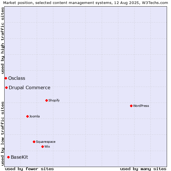 Market position of BaseKit vs. Drupal Commerce vs. Osclass