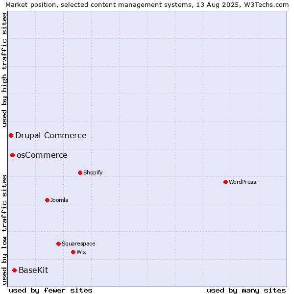 Market position of BaseKit vs. osCommerce vs. Drupal Commerce