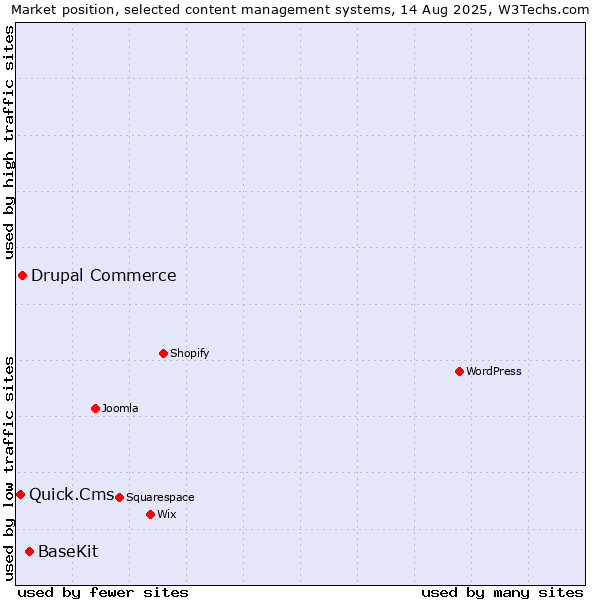 Market position of BaseKit vs. Drupal Commerce vs. Quick.Cms