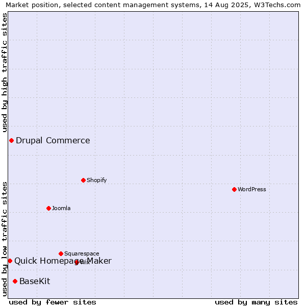 Market position of BaseKit vs. Drupal Commerce vs. Quick Homepage Maker