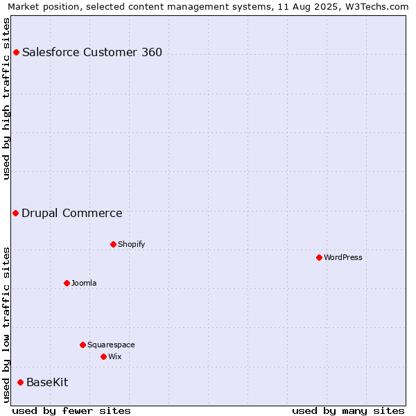 Market position of BaseKit vs. Salesforce Customer 360 vs. Drupal Commerce