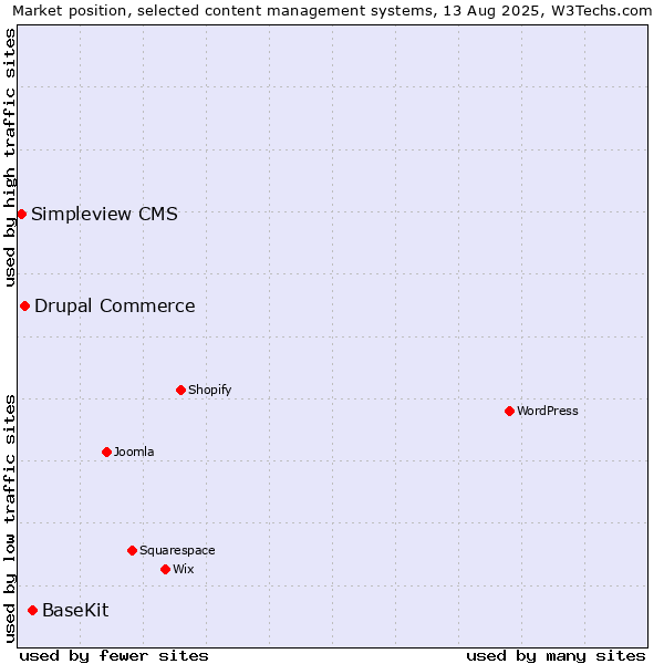 Market position of BaseKit vs. Drupal Commerce vs. Simpleview CMS