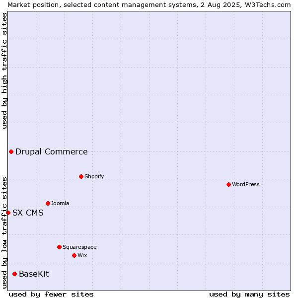 Market position of BaseKit vs. Drupal Commerce vs. SX CMS