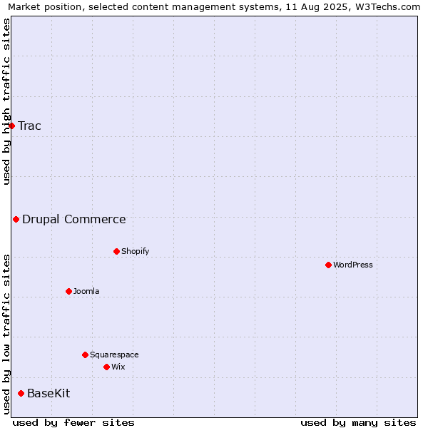 Market position of BaseKit vs. Drupal Commerce vs. Trac