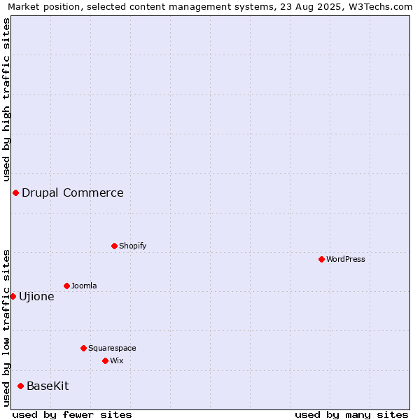 Market position of BaseKit vs. Drupal Commerce vs. Ujione
