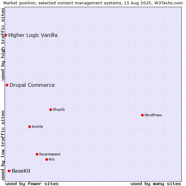Market position of BaseKit vs. Drupal Commerce vs. Higher Logic Vanilla
