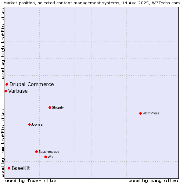 Market position of BaseKit vs. Drupal Commerce vs. Varbase