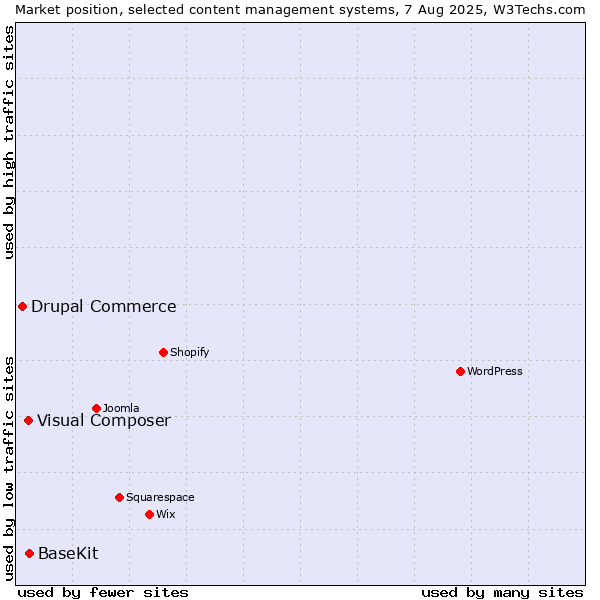 Market position of BaseKit vs. Visual Composer vs. Drupal Commerce